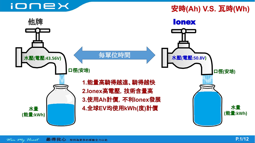 觀點:為什麼「Ionex Uno 充換合一」是最高 CP 值又最好懂的換電電動車解決方案? - 電腦王阿達 觀點:為什麼「Ionex Uno 充換合一」是最高 CP 值又最好懂的換電電動車解決方案? - 電腦王阿達