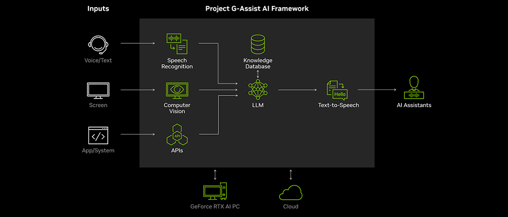 NVIDIA 推出專為玩家打造的 AI 即時助手「Project G-Assist」,幫助你輕鬆攻略遊戲 - 電腦王阿達 NVIDIA 推出專為玩家打造的 AI 即時助手「Project G-Assist」,幫助你輕鬆攻略遊戲 - 電腦王阿達