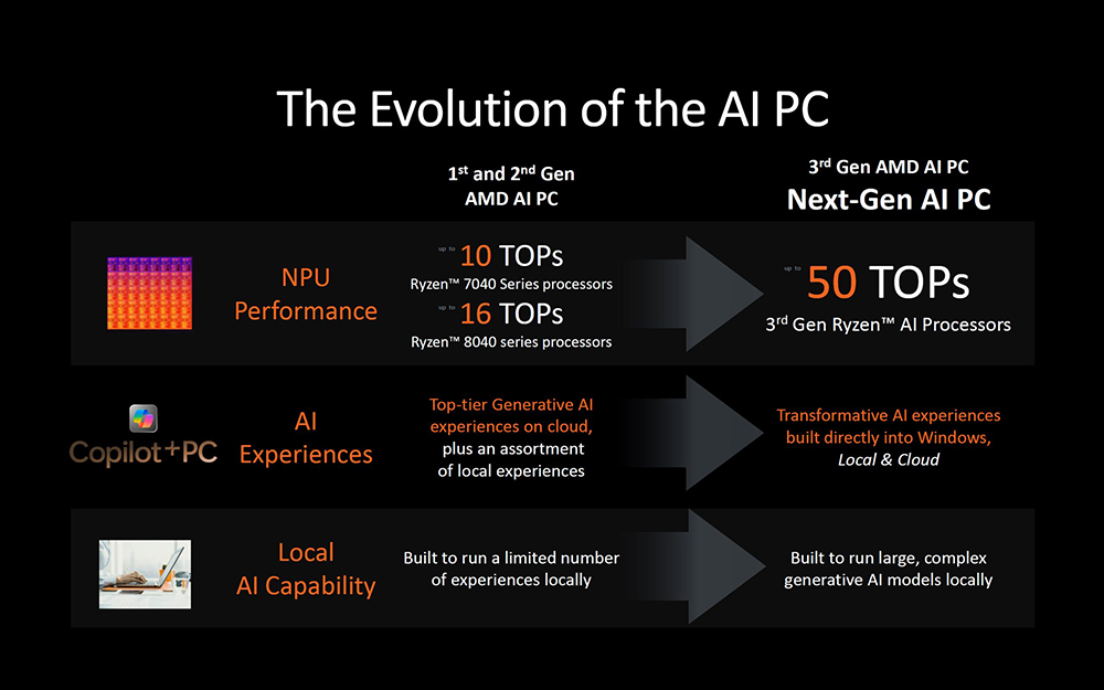 AMD 發表全新 Ryzen AI 300 “Strix” APU 系列,NPU 比高通和 Intel Lunar Lake 還快 - 電腦王阿達 AMD 發表全新 Ryzen AI 300 “Strix” APU 系列,NPU 比高通和 Intel Lunar Lake 還快 - 電腦王阿達