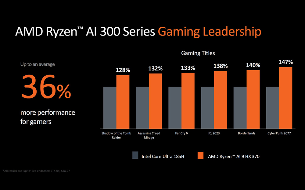 AMD 發表全新 Ryzen AI 300 “Strix” APU 系列,NPU 比高通和 Intel Lunar Lake 還快 - 電腦王阿達 AMD 發表全新 Ryzen AI 300 “Strix” APU 系列,NPU 比高通和 Intel Lunar Lake 還快 - 電腦王阿達
