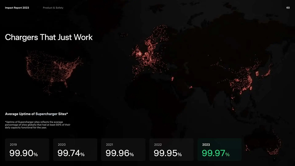 近乎完美?特斯拉公布超級充電站正常運行率突破新高達 99.97%,外媒不留情點出關鍵原因 - 電腦王阿達 近乎完美?特斯拉公布超級充電站正常運行率突破新高達 99.97%,外媒不留情點出關鍵原因 - 電腦王阿達