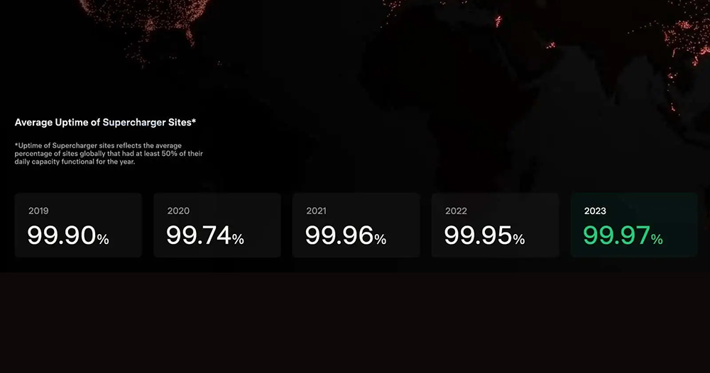近乎完美?特斯拉公布超級充電站正常運行率突破新高達 99.97%,外媒不留情點出關鍵原因 - 電腦王阿達 近乎完美?特斯拉公布超級充電站正常運行率突破新高達 99.97%,外媒不留情點出關鍵原因 - 電腦王阿達