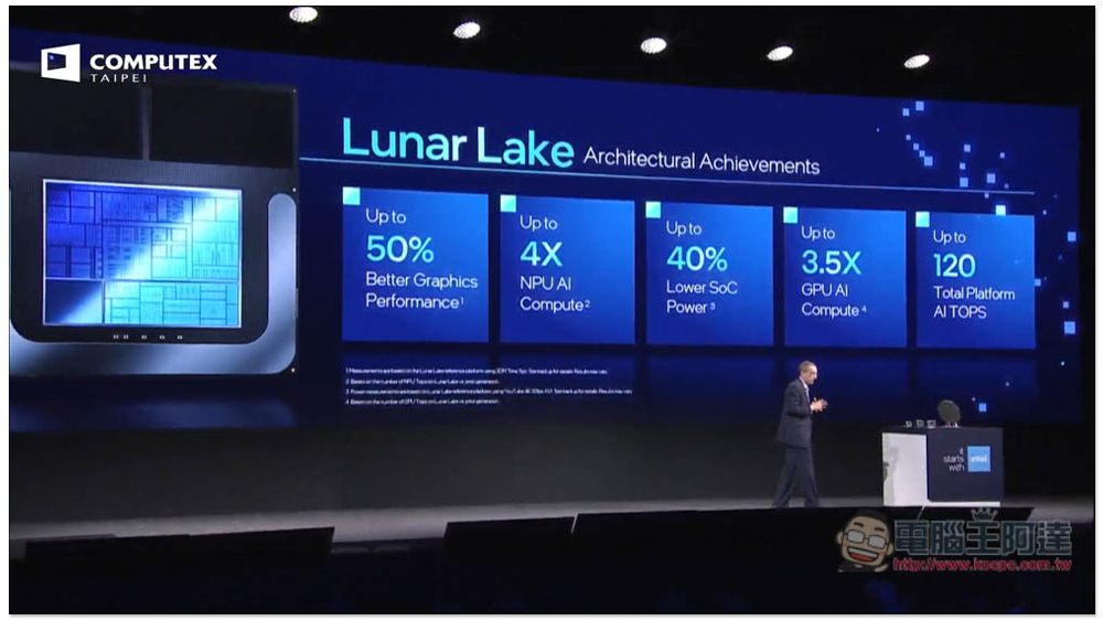 Intel 正式公布下一代 AI PC 處理器 Lunar Lake,更省電、NPU 最高提供 48TOPS - 電腦王阿達 Intel 正式公布下一代 AI PC 處理器 Lunar Lake,更省電、NPU 最高提供 48TOPS - 電腦王阿達