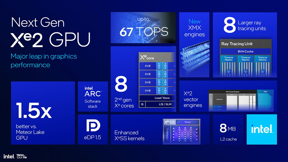 Intel 正式公布下一代 AI PC 處理器 Lunar Lake,更省電、NPU 最高提供 48TOPS - 電腦王阿達 Intel 正式公布下一代 AI PC 處理器 Lunar Lake,更省電、NPU 最高提供 48TOPS - 電腦王阿達