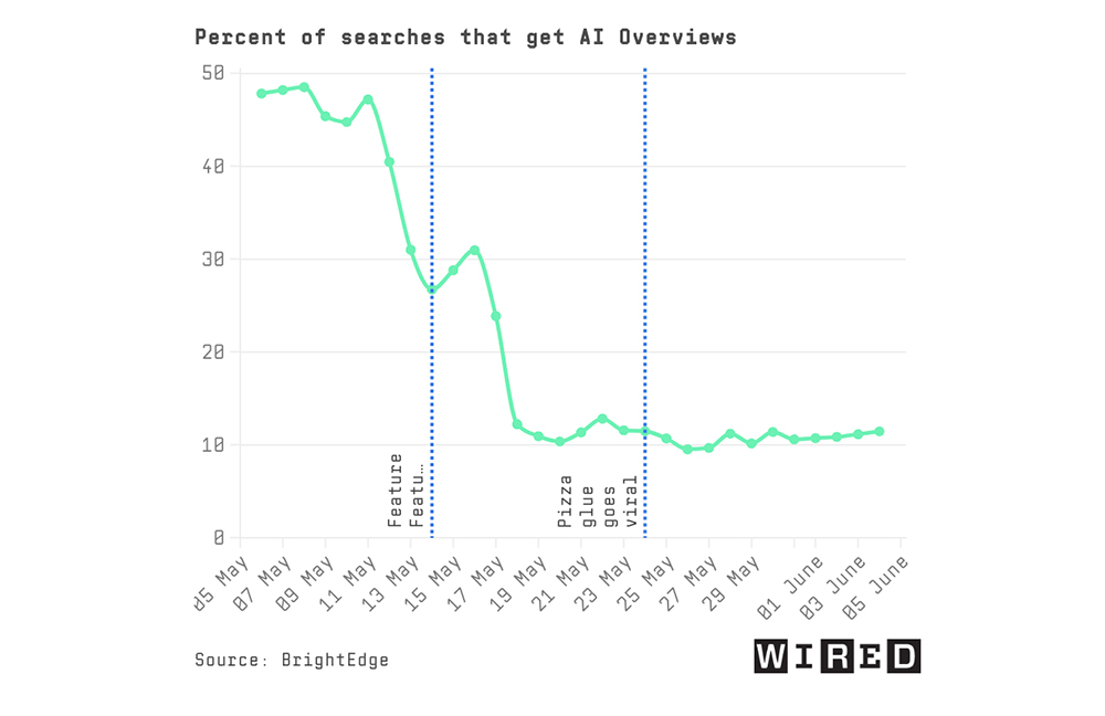 縮手了?備受批評的 Google AI Overviews 爆已被默默降低出現機率 - 電腦王阿達 縮手了?備受批評的 Google AI Overviews 爆已被默默降低出現機率 - 電腦王阿達