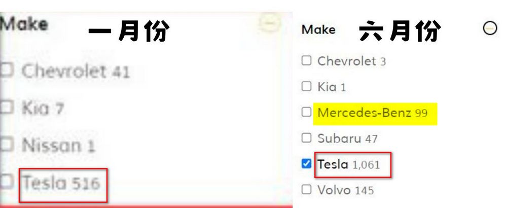 美國汽車租賃公司 Hertz 再度宣布降價售賣更多的二手電動車 特斯拉、賓士等車款最低 70 萬有找 - 電腦王阿達 美國汽車租賃公司 Hertz 再度宣布降價售賣更多的二手電動車 特斯拉、賓士等車款最低 70 萬有找 - 電腦王阿達