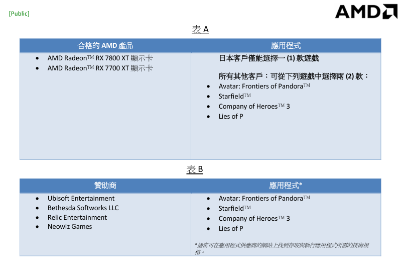 想換 AMD 顯卡趁現在!買 RX 7800 XT / 7700 XT 顯卡就免費送二款知名 PC 遊戲 - 電腦王阿達 想換 AMD 顯卡趁現在!買 RX 7800 XT / 7700 XT 顯卡就免費送二款知名 PC 遊戲 - 電腦王阿達