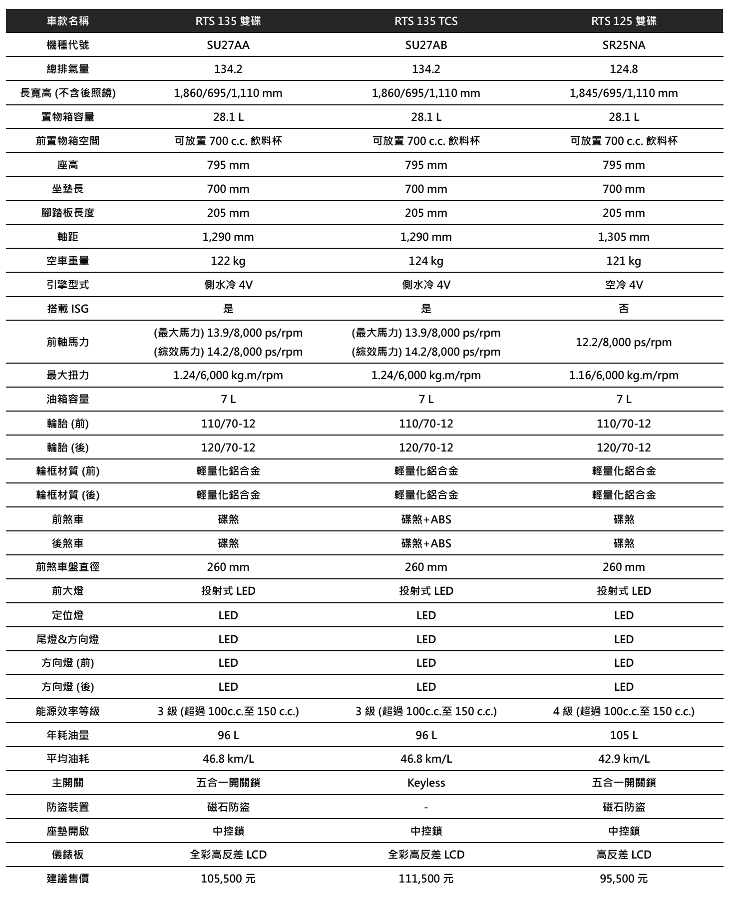 水冷+ISG 油電科技上身!KYMCO RTS 135 正式發表,更高階款 16.5 PS 的 RTS R 165 同步登場啟動預購 - 電腦王阿達 水冷+ISG 油電科技上身!KYMCO RTS 135 正式發表,更高階款 16.5 PS 的 RTS R 165 同步登場啟動預購 - 電腦王阿達