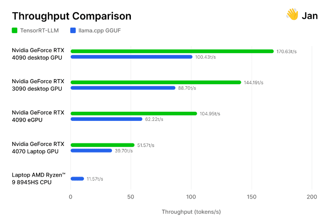 NVIDIA 再次展示 RTX 40 系列的 AI 效能碾壓 AI PC,RTX 筆電也全勝 - 電腦王阿達 NVIDIA 再次展示 RTX 40 系列的 AI 效能碾壓 AI PC,RTX 筆電也全勝 - 電腦王阿達