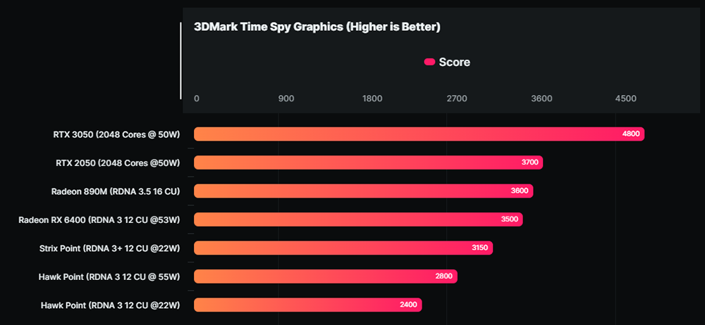 AMD 新一代 AI 處理器內顯 Radeon 800M 效能快追上 RTX 2050 獨顯 - 電腦王阿達 AMD 新一代 AI 處理器內顯 Radeon 800M 效能快追上 RTX 2050 獨顯 - 電腦王阿達
