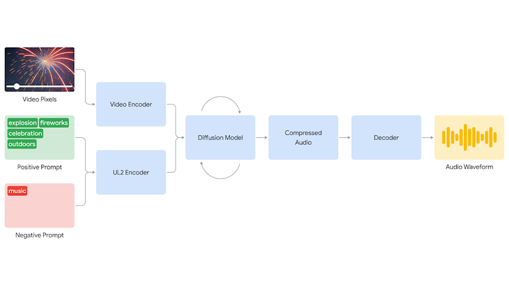 Google 最新 AI 工具可為無聲音的影片,生成出配樂和語音 - 電腦王阿達 Google 最新 AI 工具可為無聲音的影片,生成出配樂和語音 - 電腦王阿達