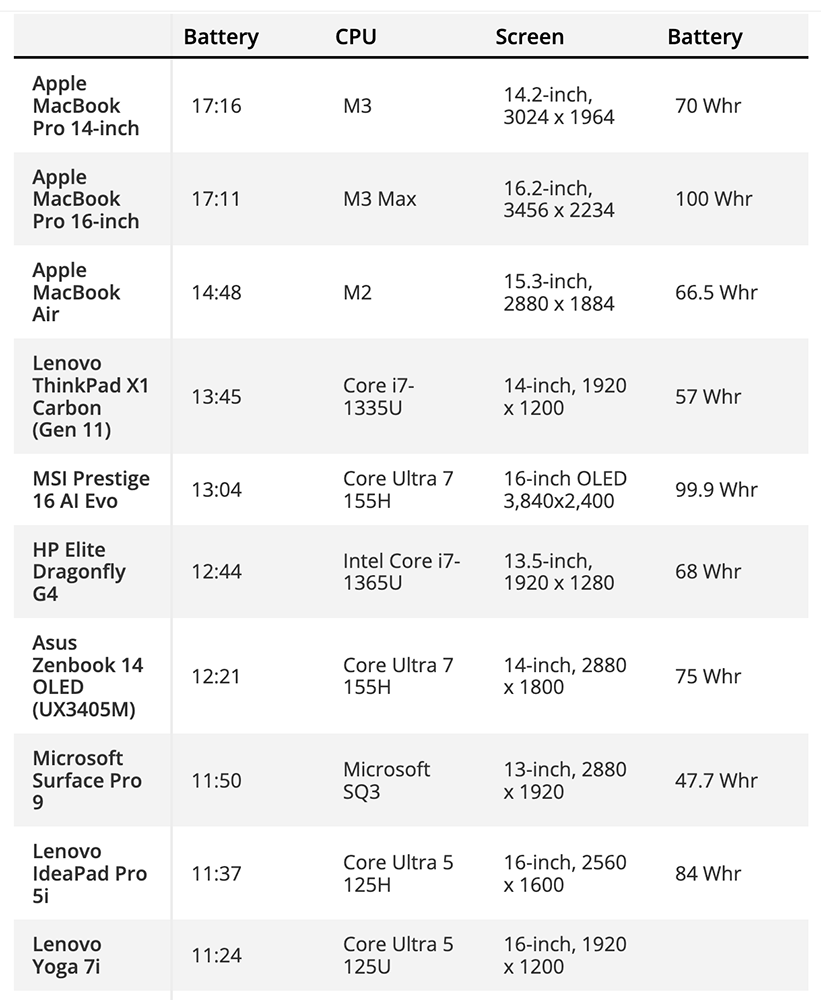 網友分享搭載 Snapdragon X Elite 的 Surface Laptop 7,闔上蓋子後 10 小時連 1 個電池百分比都沒掉 - 電腦王阿達 網友分享搭載 Snapdragon X Elite 的 Surface Laptop 7,闔上蓋子後 10 小時連 1 個電池百分比都沒掉 - 電腦王阿達