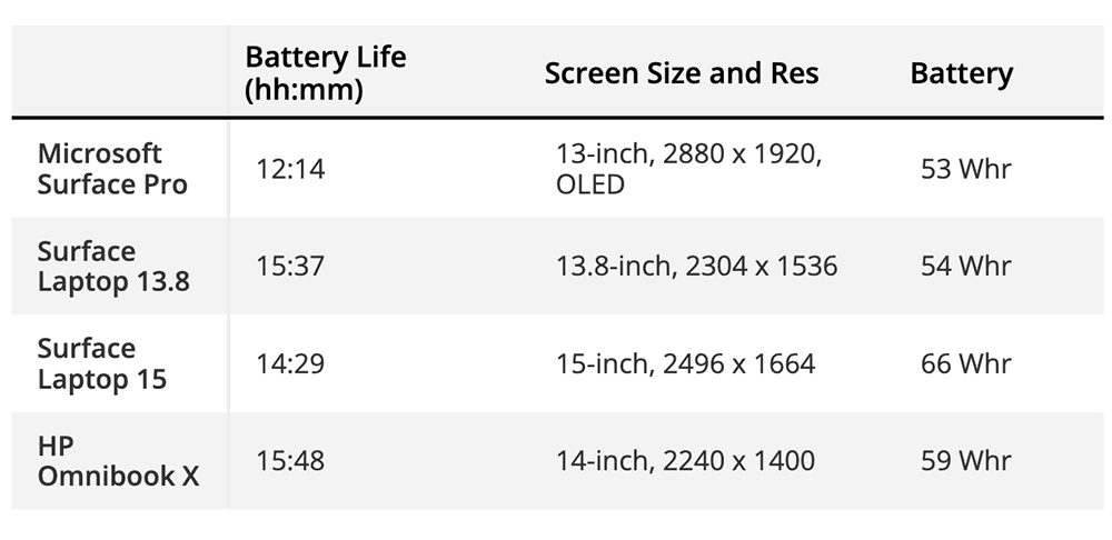 網友分享搭載 Snapdragon X Elite 的 Surface Laptop 7,闔上蓋子後 10 小時連 1 個電池百分比都沒掉 - 電腦王阿達 網友分享搭載 Snapdragon X Elite 的 Surface Laptop 7,闔上蓋子後 10 小時連 1 個電池百分比都沒掉 - 電腦王阿達