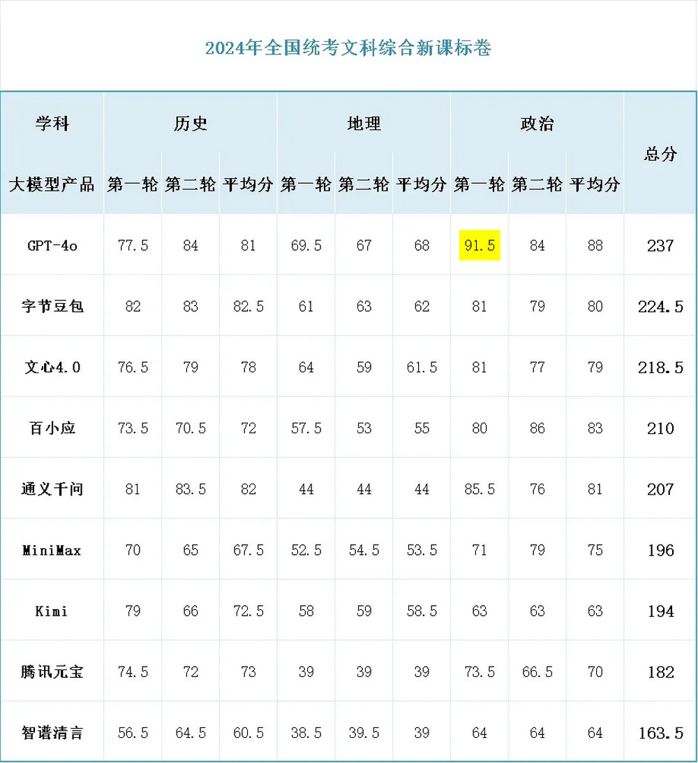 9 家 AI 大模型挑戰最難中國高考考卷,只有四家能進一流大學 - 電腦王阿達 9 家 AI 大模型挑戰最難中國高考考卷,只有四家能進一流大學 - 電腦王阿達
