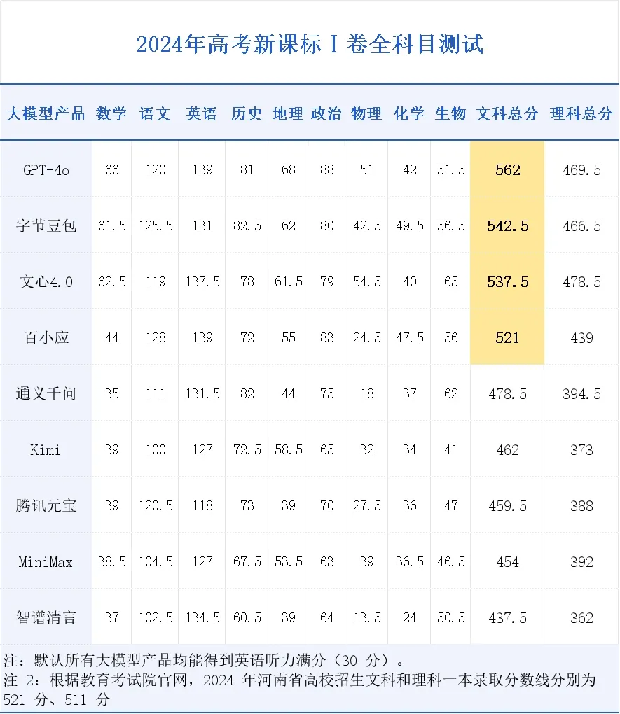 9 家 AI 大模型挑戰最難中國高考考卷,只有四家能進一流大學 - 電腦王阿達 9 家 AI 大模型挑戰最難中國高考考卷,只有四家能進一流大學 - 電腦王阿達