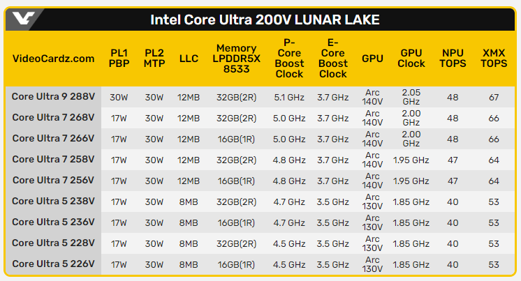 Intel Lunar Lake 的 Xe2 內顯效能測試曝光,跟 Radeon 890M 相當但功耗低非常多 - 電腦王阿達 Intel Lunar Lake 的 Xe2 內顯效能測試曝光,跟 Radeon 890M 相當但功耗低非常多 - 電腦王阿達