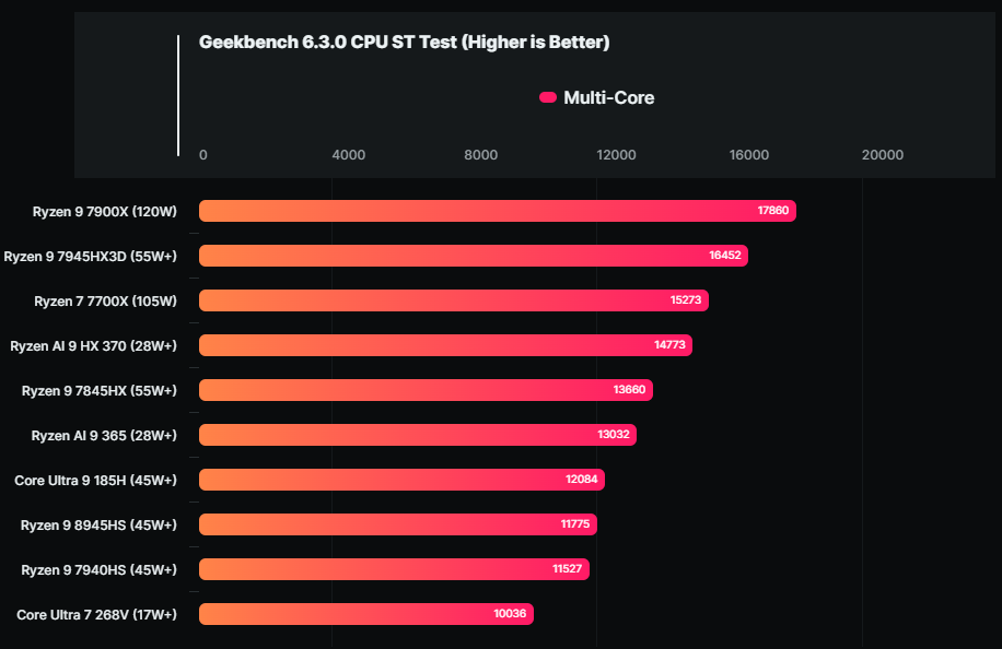 Intel 下一代 Lunar Lake 處理器完整型號列表現身,Ultra 7 268V 的 Geekbench 跑分成績也來了 - 電腦王阿達 Intel 下一代 Lunar Lake 處理器完整型號列表現身,Ultra 7 268V 的 Geekbench 跑分成績也來了 - 電腦王阿達