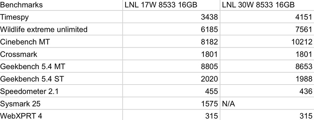 Intel Lunar Lake 的 Xe2 內顯效能測試曝光,跟 Radeon 890M 相當但功耗低非常多 - 電腦王阿達 Intel Lunar Lake 的 Xe2 內顯效能測試曝光,跟 Radeon 890M 相當但功耗低非常多 - 電腦王阿達