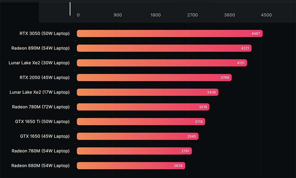 Intel Lunar Lake 的 Xe2 內顯效能測試曝光,跟 Radeon 890M 相當但功耗低非常多 - 電腦王阿達 Intel Lunar Lake 的 Xe2 內顯效能測試曝光,跟 Radeon 890M 相當但功耗低非常多 - 電腦王阿達