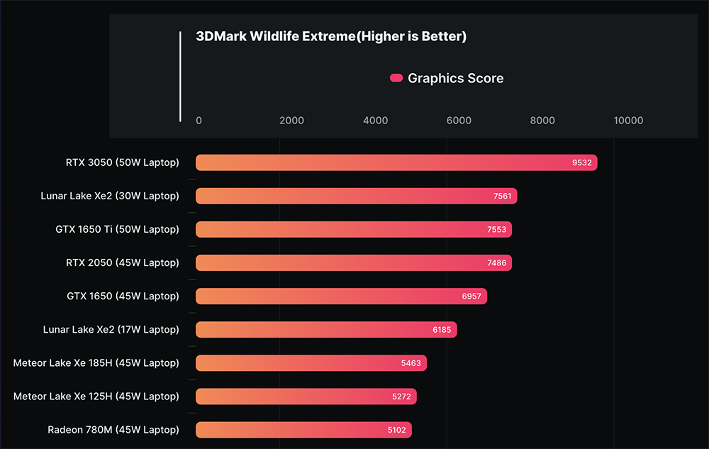 Intel Lunar Lake 的 Xe2 內顯效能測試曝光,跟 Radeon 890M 相當但功耗低非常多 - 電腦王阿達 Intel Lunar Lake 的 Xe2 內顯效能測試曝光,跟 Radeon 890M 相當但功耗低非常多 - 電腦王阿達
