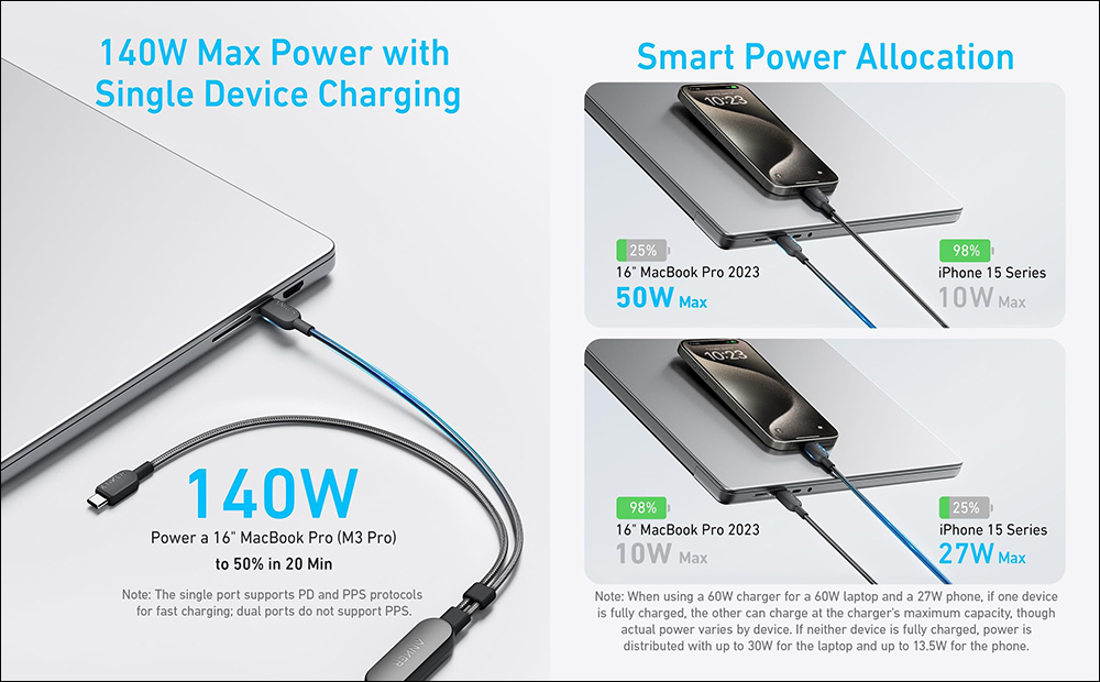 Anker 推出全新 2 合 1 的 USB-C 充電傳輸線,最大 140W 快速充電、支援自動調整充電功率,同時為兩台設備充電更省充電孔 - 電腦王阿達 Anker 推出全新 2 合 1 的 USB-C 充電傳輸線,最大 140W 快速充電、支援自動調整充電功率,同時為兩台設備充電更省充電孔 - 電腦王阿達
