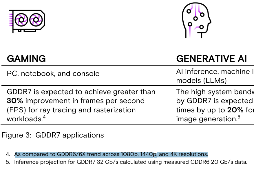 美光稱 GDDR7 顯示記憶體將帶來巨大遊戲效能提升,高達 30% - 電腦王阿達 美光稱 GDDR7 顯示記憶體將帶來巨大遊戲效能提升,高達 30% - 電腦王阿達