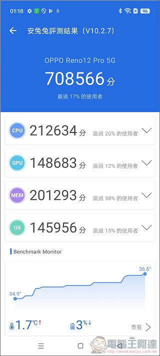 全民都可以享受 AI 的新篇章!OPPO Reno12 Pro 5G 聰明實測 - 電腦王阿達 全民都可以享受 AI 的新篇章!OPPO Reno12 Pro 5G 聰明實測 - 電腦王阿達