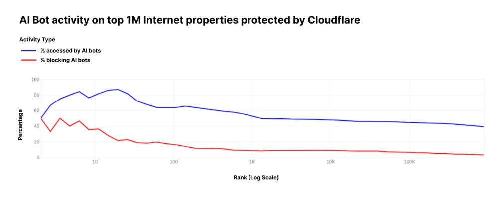 封鎖 AI 爬蟲抓取網站資料!Cloudflare 推免費工具還揭露了 OpenAI 與字節跳動等 AI 的驚人「存取率」 - 電腦王阿達 封鎖 AI 爬蟲抓取網站資料!Cloudflare 推免費工具還揭露了 OpenAI 與字節跳動等 AI 的驚人「存取率」 - 電腦王阿達