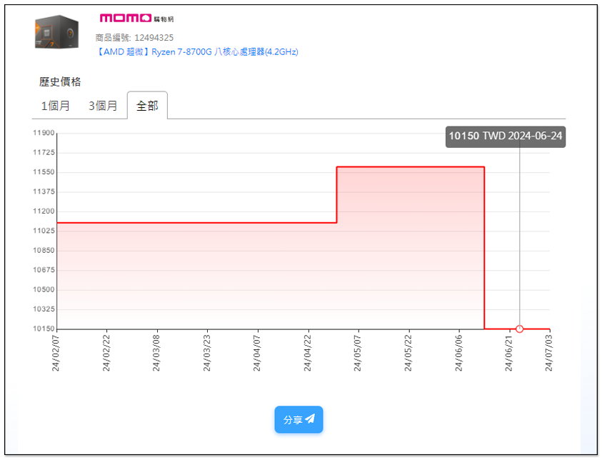 AMD Ryzen 8000G 系列正悄悄大幅降價,最高降幅達到 34% - 電腦王阿達 AMD Ryzen 8000G 系列正悄悄大幅降價,最高降幅達到 34% - 電腦王阿達