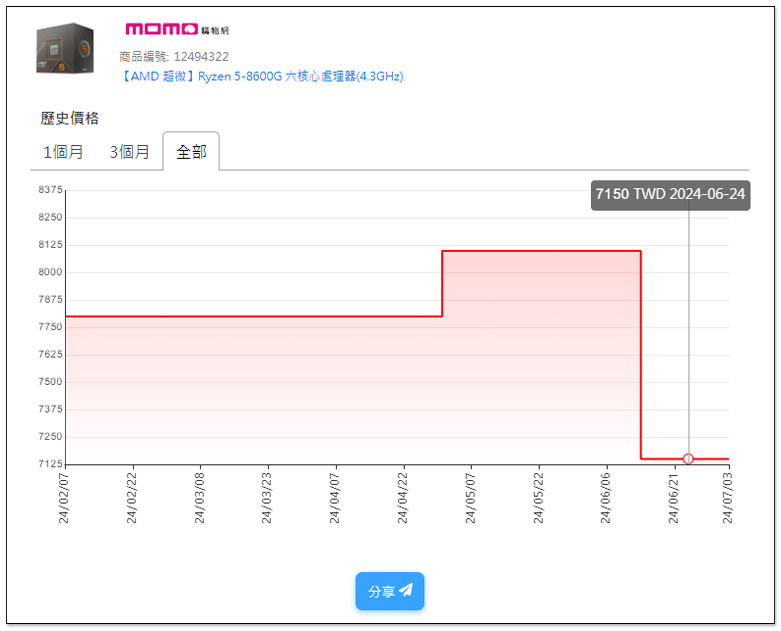 AMD Ryzen 8000G 系列正悄悄大幅降價,最高降幅達到 34% - 電腦王阿達 AMD Ryzen 8000G 系列正悄悄大幅降價,最高降幅達到 34% - 電腦王阿達