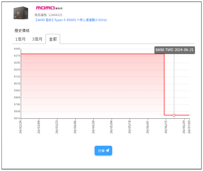 AMD Ryzen 8000G 系列正悄悄大幅降價,最高降幅達到 34% - 電腦王阿達 AMD Ryzen 8000G 系列正悄悄大幅降價,最高降幅達到 34% - 電腦王阿達