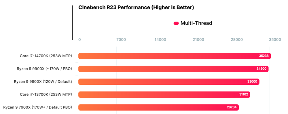 首個 AMD Ryzen 9 9900X 跑分現身,比 7900X 快 14% 且功耗更低 - 電腦王阿達 首個 AMD Ryzen 9 9900X 跑分現身,比 7900X 快 14% 且功耗更低 - 電腦王阿達