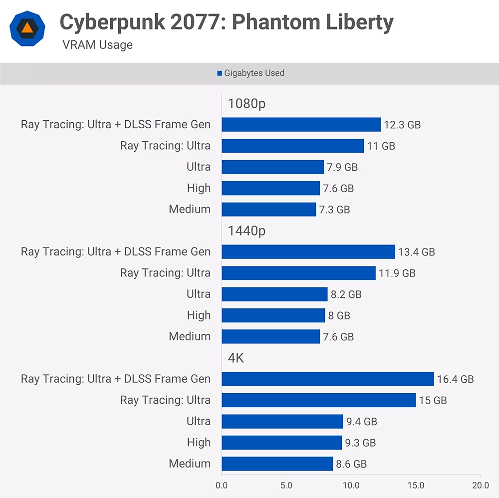 現今玩 PC 遊戲究竟需要多少 VRAM 才夠?8GB、12GB、還是 16GB? - 電腦王阿達 現今玩 PC 遊戲究竟需要多少 VRAM 才夠?8GB、12GB、還是 16GB? - 電腦王阿達