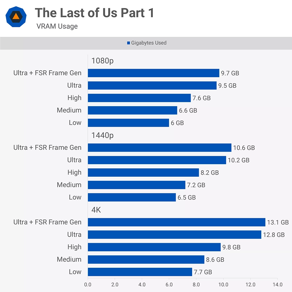 現今玩 PC 遊戲究竟需要多少 VRAM 才夠?8GB、12GB、還是 16GB? - 電腦王阿達 現今玩 PC 遊戲究竟需要多少 VRAM 才夠?8GB、12GB、還是 16GB? - 電腦王阿達