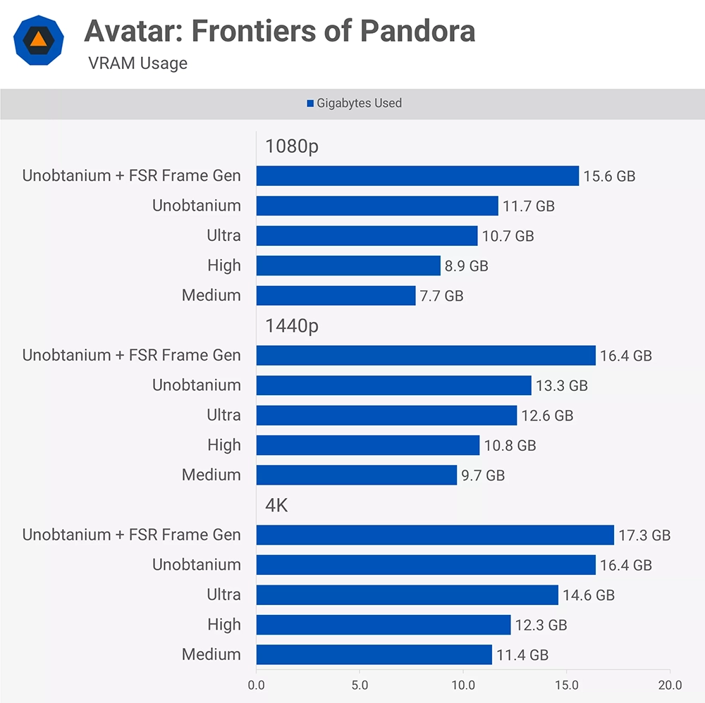 現今玩 PC 遊戲究竟需要多少 VRAM 才夠?8GB、12GB、還是 16GB? - 電腦王阿達 現今玩 PC 遊戲究竟需要多少 VRAM 才夠?8GB、12GB、還是 16GB? - 電腦王阿達