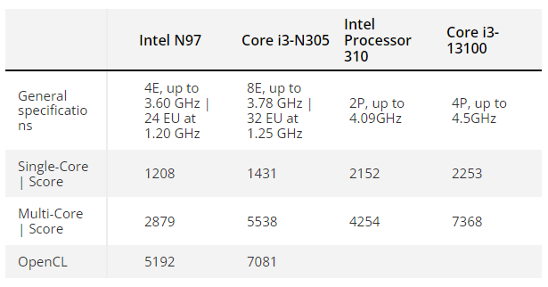 雙核心 CPU 不死!Geekbench 出現 Intel 正在準備的下一代處理器 - 電腦王阿達 雙核心 CPU 不死!Geekbench 出現 Intel 正在準備的下一代處理器 - 電腦王阿達