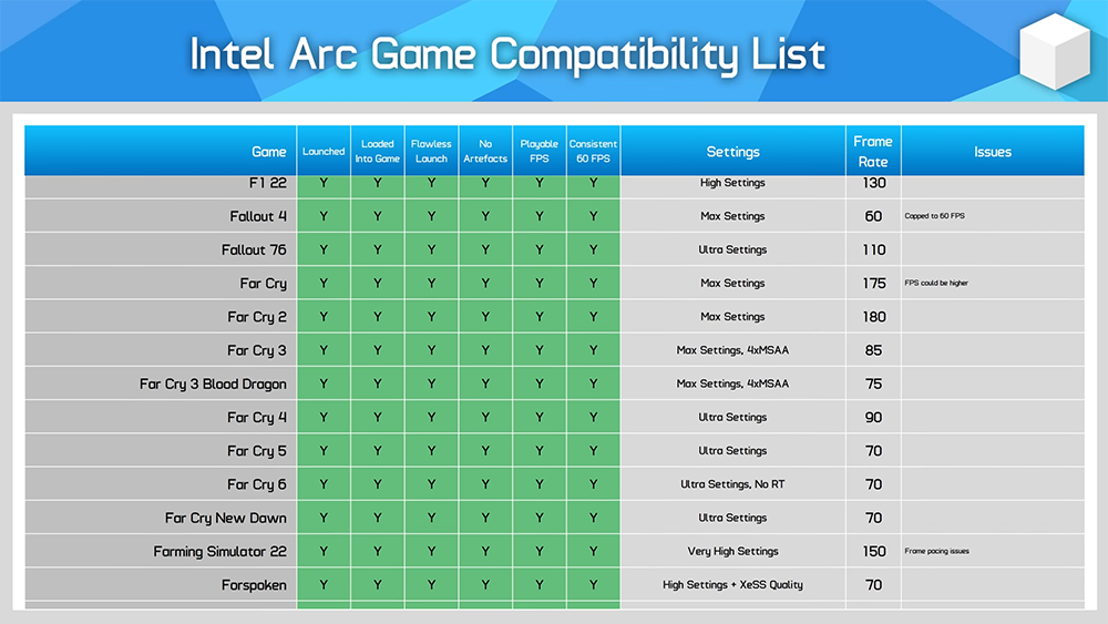 過了快二年,Intel Arc 顯卡現在支援性如何?這裡是 A770 實測 250 款遊戲的結果 - 電腦王阿達 過了快二年,Intel Arc 顯卡現在支援性如何?這裡是 A770 實測 250 款遊戲的結果 - 電腦王阿達