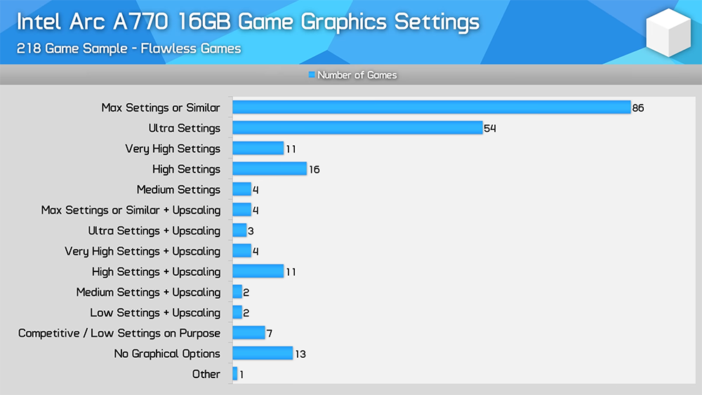 過了快二年,Intel Arc 顯卡現在支援性如何?這裡是 A770 實測 250 款遊戲的結果 - 電腦王阿達 過了快二年,Intel Arc 顯卡現在支援性如何?這裡是 A770 實測 250 款遊戲的結果 - 電腦王阿達