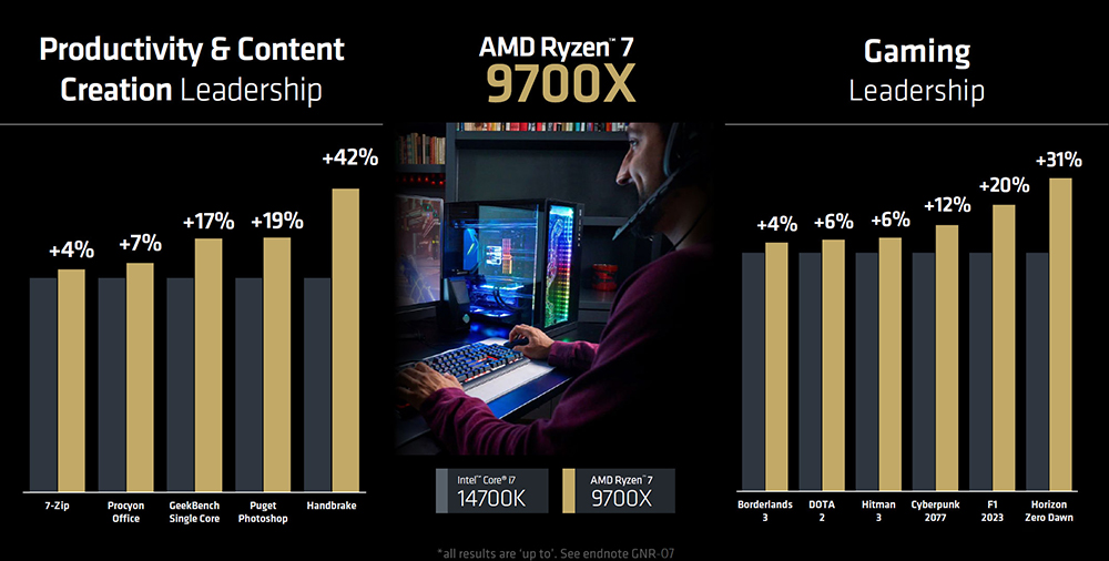 AMD Ryzen 9000 系列確定將於這天上市,價格預計下週公布 - 電腦王阿達 AMD Ryzen 9000 系列確定將於這天上市,價格預計下週公布 - 電腦王阿達