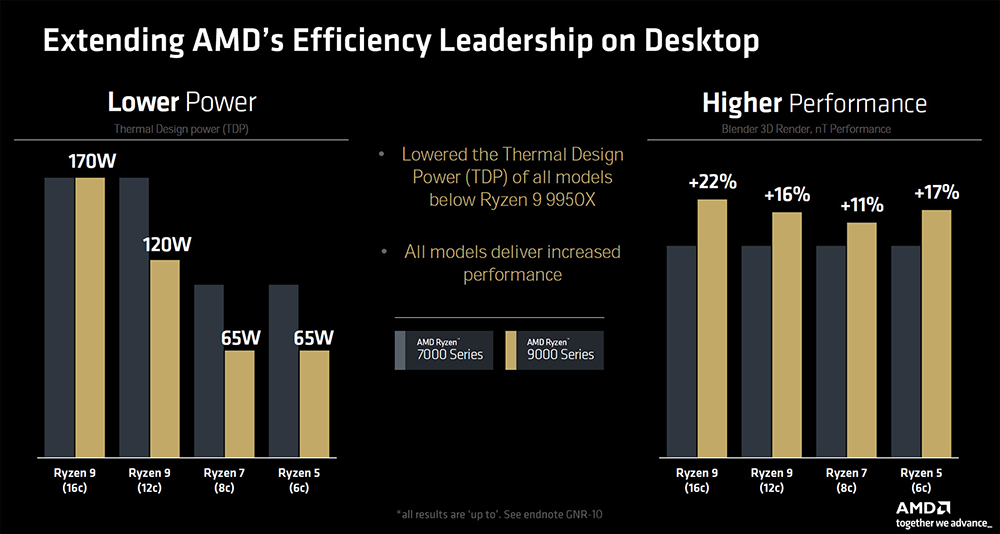 AMD Ryzen 9000 系列確定將於這天上市,價格預計下週公布 - 電腦王阿達 AMD Ryzen 9000 系列確定將於這天上市,價格預計下週公布 - 電腦王阿達