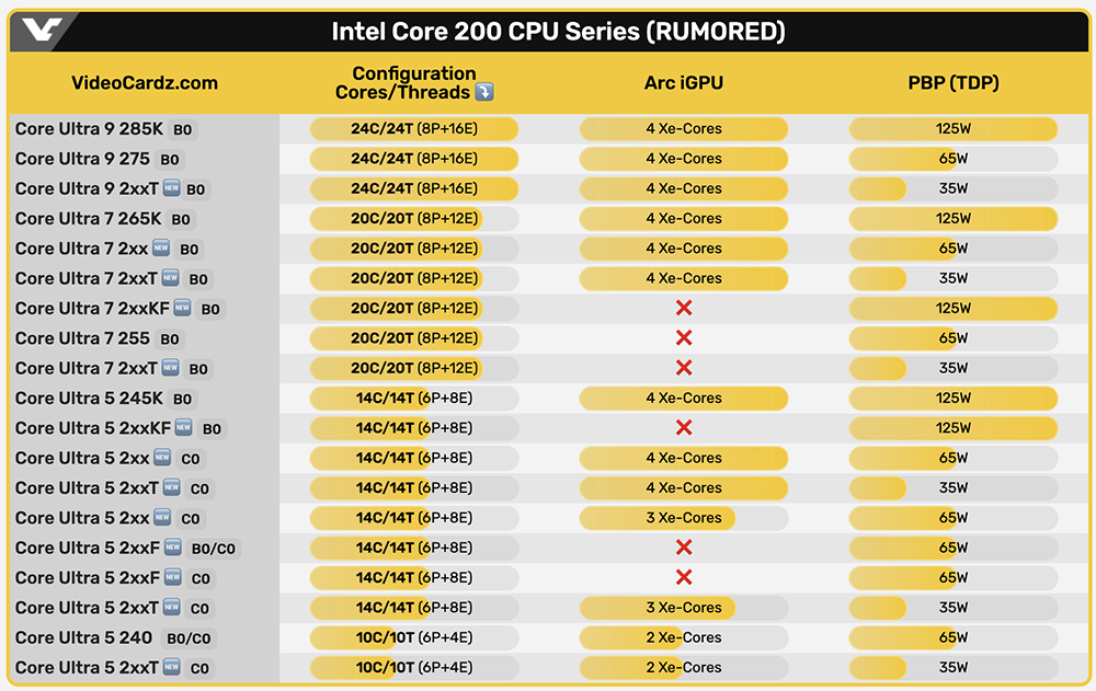 有夠複雜!Intel Core Ultra 200 系列似乎會有近 20 個型號,讓人看得眼花 - 電腦王阿達 有夠複雜!Intel Core Ultra 200 系列似乎會有近 20 個型號,讓人看得眼花 - 電腦王阿達