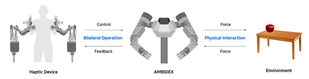韓國 NAVER 開發出「AMBIDEX」雙臂機器人,能夠執行日常生活中複雜的任務 - 電腦王阿達 韓國 NAVER 開發出「AMBIDEX」雙臂機器人,能夠執行日常生活中複雜的任務 - 電腦王阿達