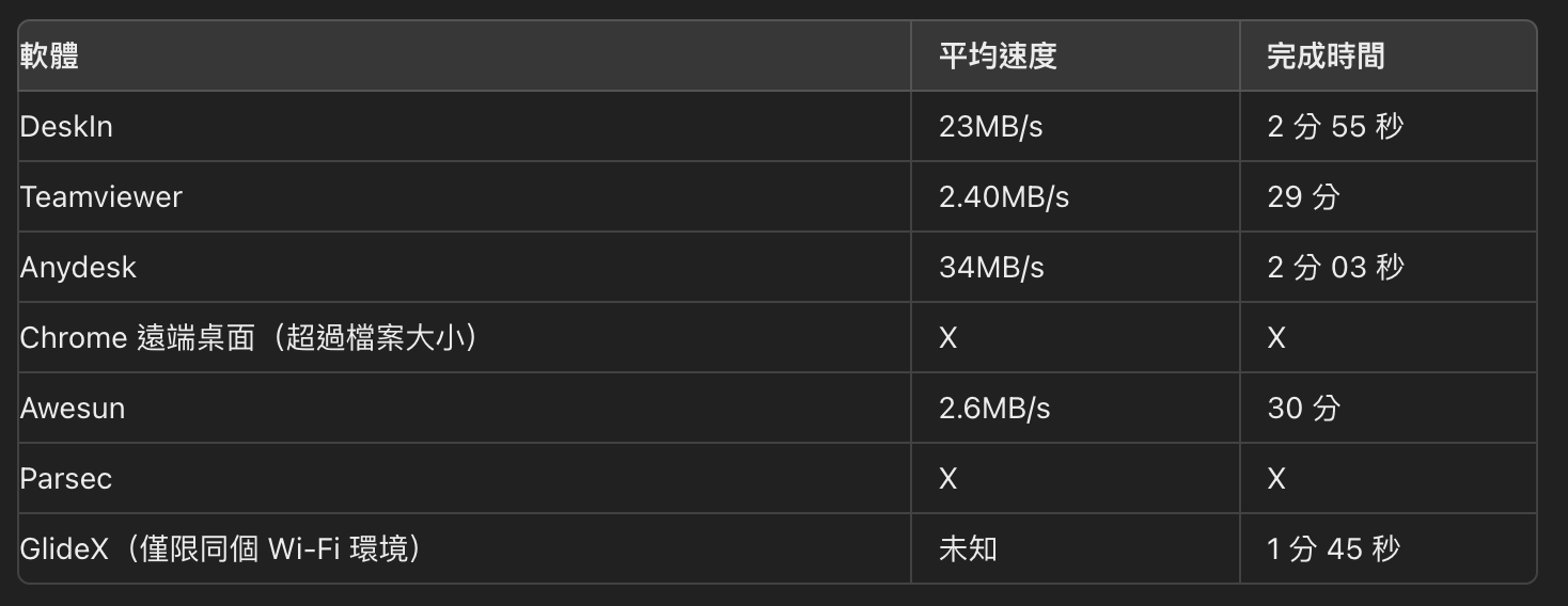 7 款免費遠端桌面軟體推薦【2024】低延遲適合玩遊戲、工作用也行 - 電腦王阿達 7 款免費遠端桌面軟體推薦【2024】低延遲適合玩遊戲、工作用也行 - 電腦王阿達