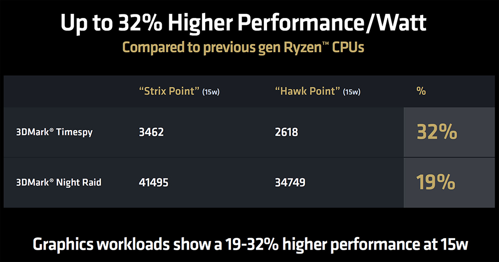 華碩搶先透露 Radeon 880M 新內顯的效能表現,接近 40W RTX 3050 - 電腦王阿達 華碩搶先透露 Radeon 880M 新內顯的效能表現,接近 40W RTX 3050 - 電腦王阿達