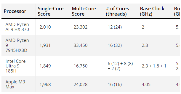 華碩搶先透露 Radeon 880M 新內顯的效能表現,接近 40W RTX 3050 - 電腦王阿達 華碩搶先透露 Radeon 880M 新內顯的效能表現,接近 40W RTX 3050 - 電腦王阿達