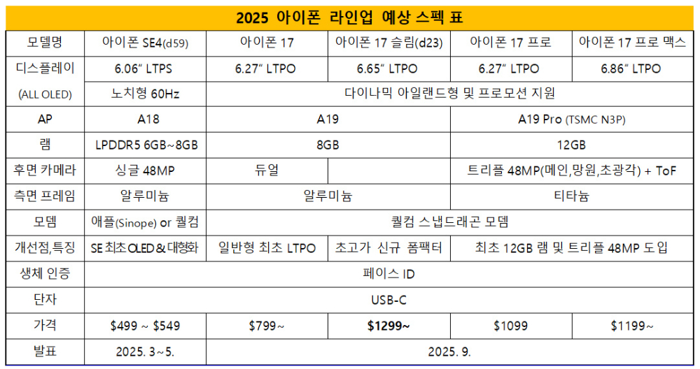 傳 iPhone 17「全系列」都會搭載 120Hz ProMotion LTPO 面板,Slim 機型也出現在最新規格表裡 - 電腦王阿達 傳 iPhone 17「全系列」都會搭載 120Hz ProMotion LTPO 面板,Slim 機型也出現在最新規格表裡 - 電腦王阿達