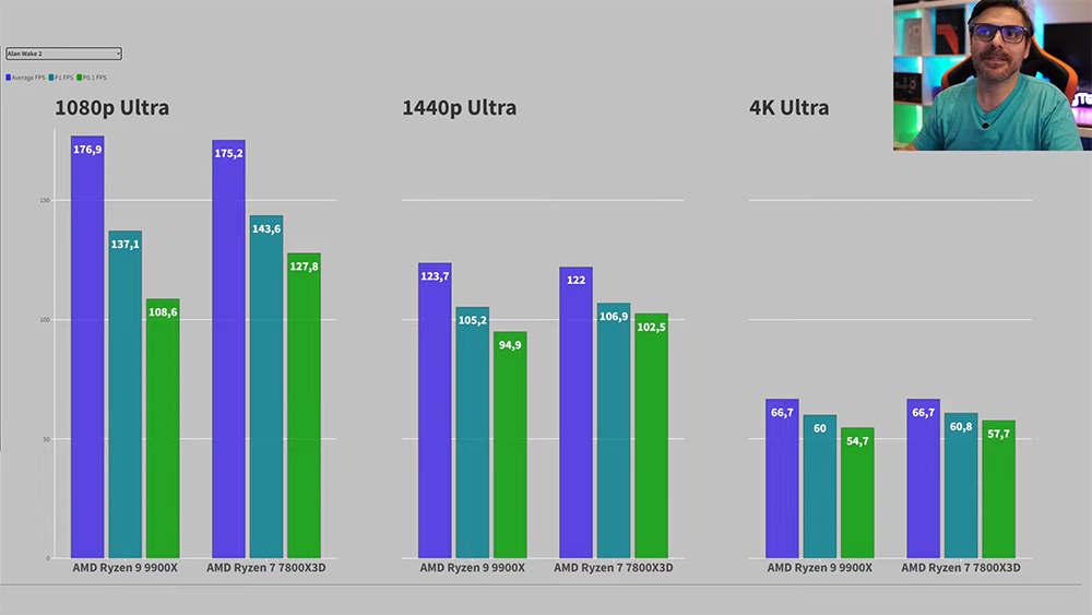 AMD Ryzen 9 9900X 實測搶先偷跑,遊戲表現還是輸 Ryzen 7 7800X3D - 電腦王阿達 AMD Ryzen 9 9900X 實測搶先偷跑,遊戲表現還是輸 Ryzen 7 7800X3D - 電腦王阿達