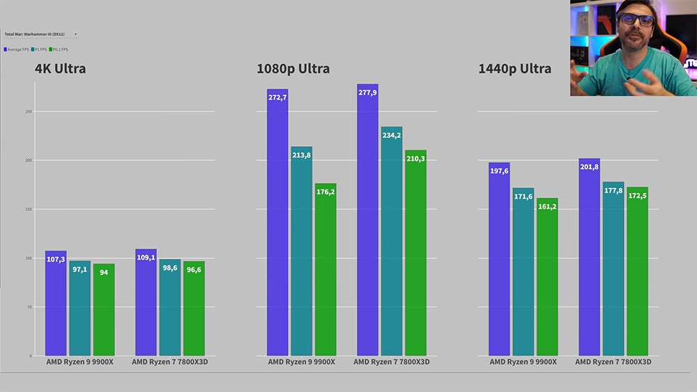AMD Ryzen 9 9900X 實測搶先偷跑,遊戲表現還是輸 Ryzen 7 7800X3D - 電腦王阿達 AMD Ryzen 9 9900X 實測搶先偷跑,遊戲表現還是輸 Ryzen 7 7800X3D - 電腦王阿達