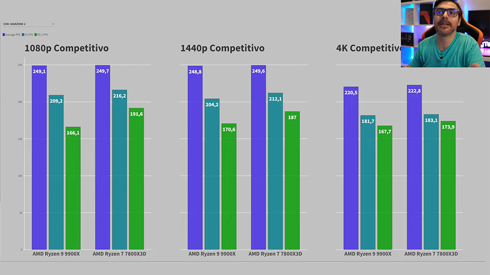 AMD Ryzen 9 9900X 實測搶先偷跑,遊戲表現還是輸 Ryzen 7 7800X3D - 電腦王阿達 AMD Ryzen 9 9900X 實測搶先偷跑,遊戲表現還是輸 Ryzen 7 7800X3D - 電腦王阿達