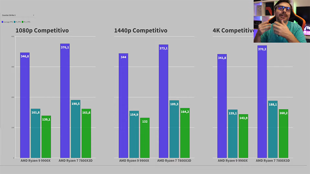 AMD Ryzen 9 9900X 實測搶先偷跑,遊戲表現還是輸 Ryzen 7 7800X3D - 電腦王阿達 AMD Ryzen 9 9900X 實測搶先偷跑,遊戲表現還是輸 Ryzen 7 7800X3D - 電腦王阿達